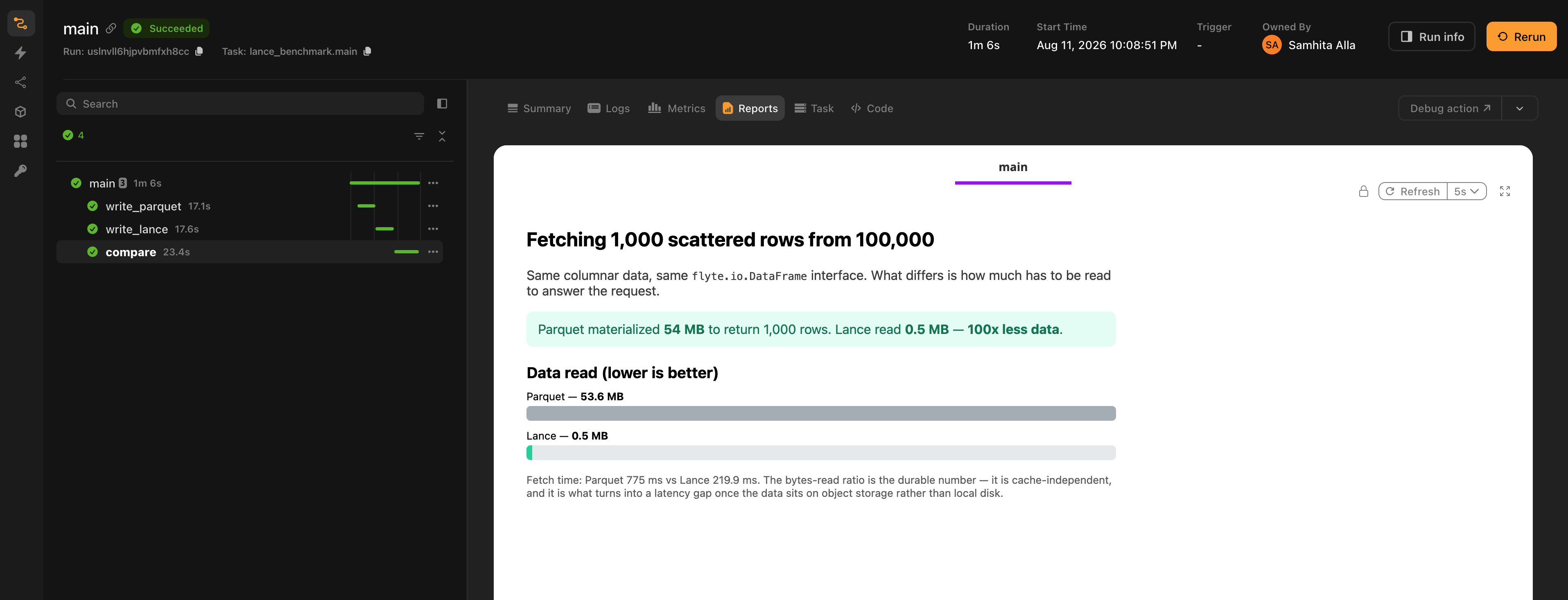 Flyte run detail showing the benchmark’s report tab. Fetching 1,000 scattered rows from 100,000 read 53.6 MB from Parquet against 0.5 MB from Lance, a 100x difference, with fetch times of 775 ms and 219.9 ms.